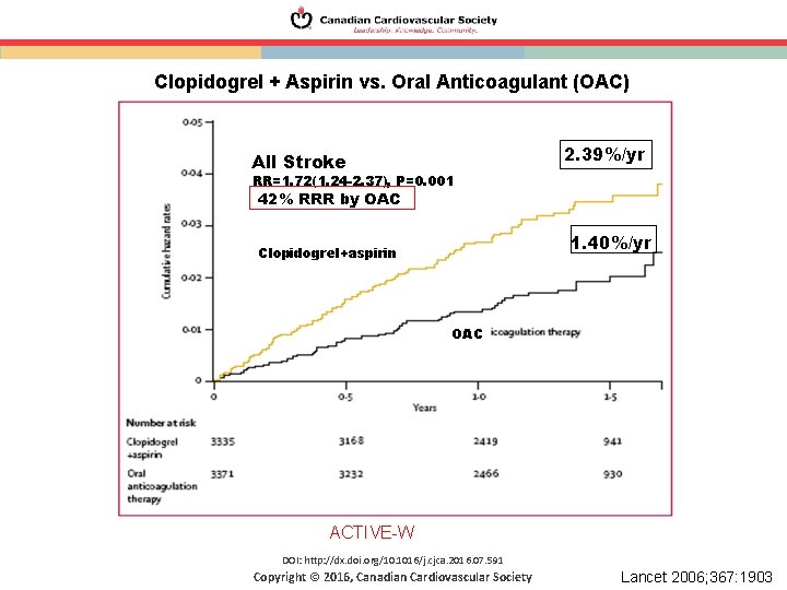 Clopidogrel + Aspirin vs. Oral Anticoagulant (OAC) 2. 39%/yr All Stroke RR=1. 72(1. 24 Clopidogrel + Aspirin vs. Oral Anticoagulant (OAC) 2. 39%/yr All Stroke RR=1. 72(1. 24