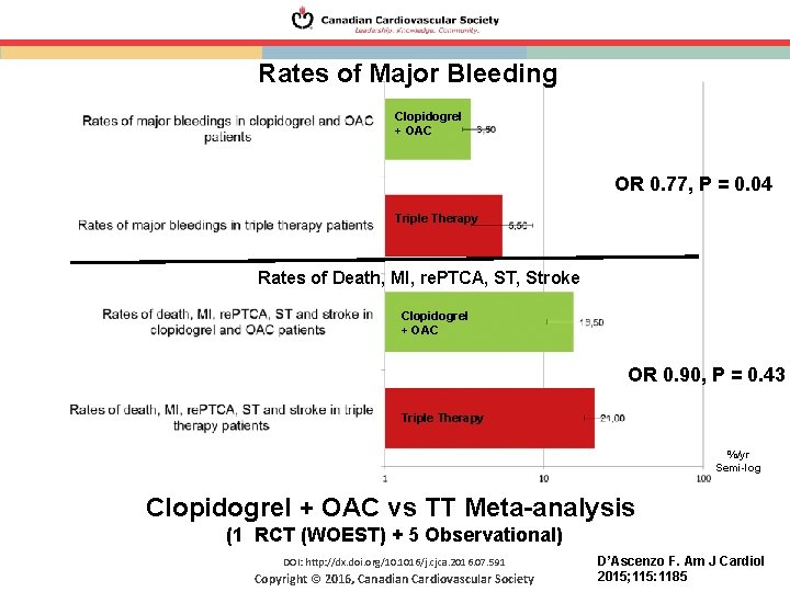 Rates of Major Bleeding Clopidogrel + OAC OR 0. 77, P = 0. 04