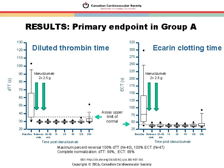 RESULTS: Primary endpoint in Group A 130 120 325 Diluted thrombin time 275 110