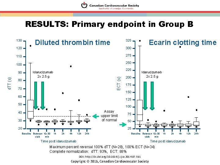 RESULTS: Primary endpoint in Group B 130 120 Diluted thrombin time 325 300 275