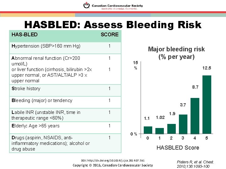 HASBLED: Assess Bleeding Risk HAS-BLED SCORE Hypertension (SBP>160 mm Hg) 1 Abnormal renal function