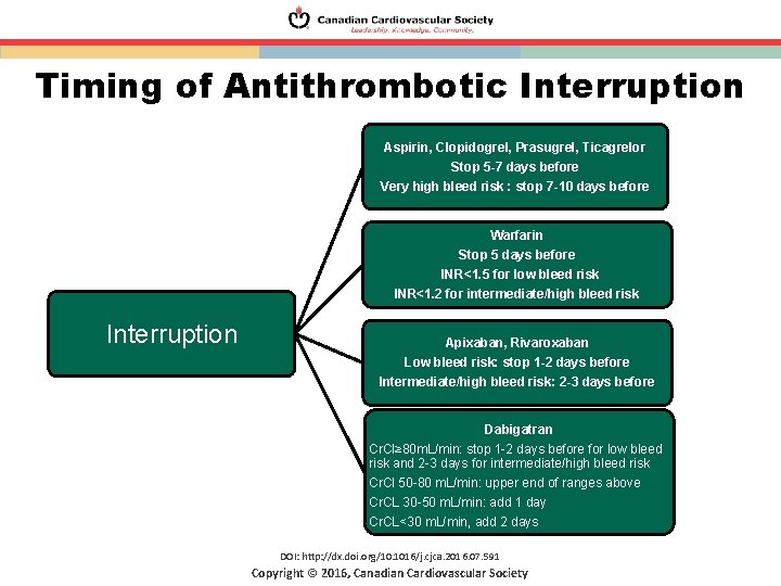 Timing of Antithrombotic Interruption Aspirin, Clopidogrel, Prasugrel, Ticagrelor Stop 5 -7 days before Very Timing of Antithrombotic Interruption Aspirin, Clopidogrel, Prasugrel, Ticagrelor Stop 5 -7 days before Very