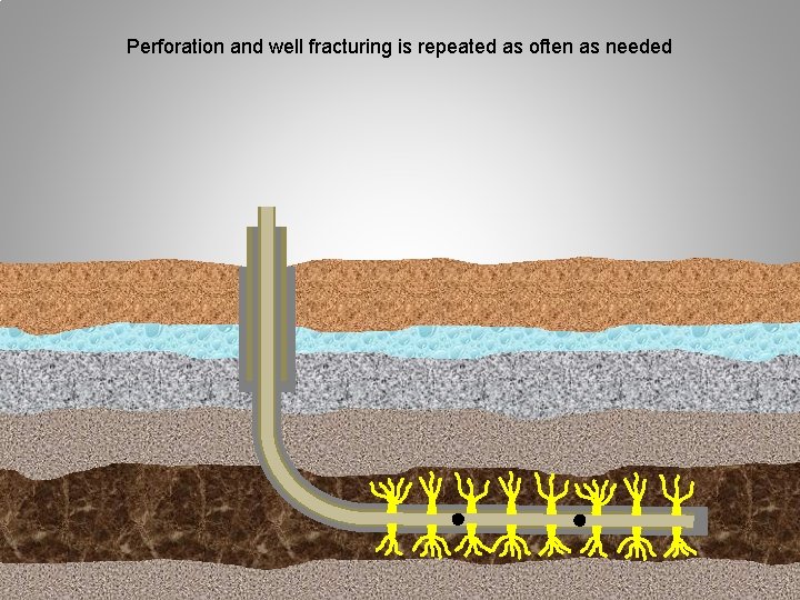 Perforation and well fracturing is repeated as often as needed 