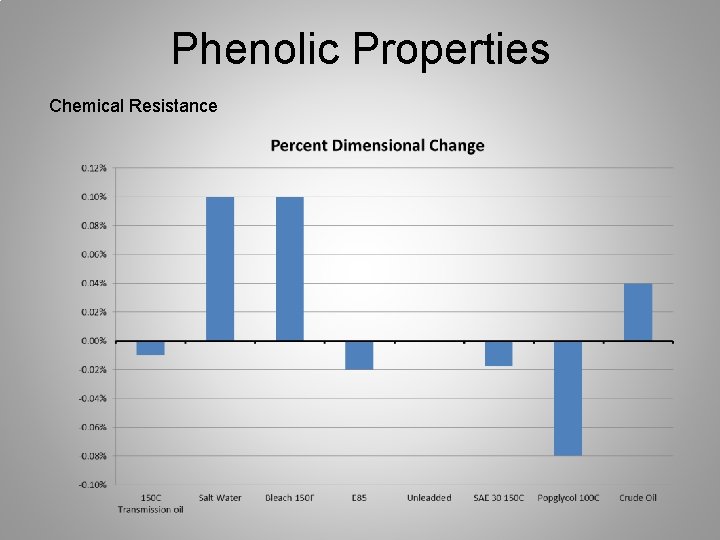 Phenolic Properties Chemical Resistance 