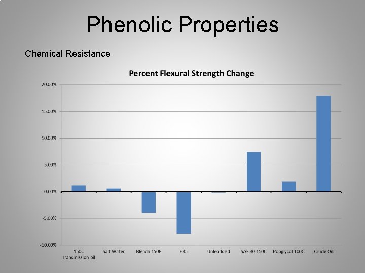 Phenolic Properties Chemical Resistance 