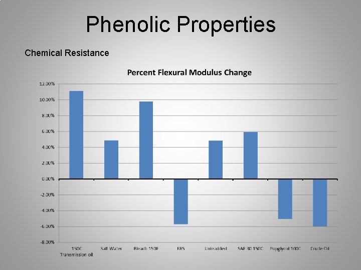 Phenolic Properties Chemical Resistance 