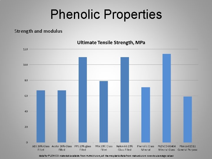 Phenolic Properties Strength and modulus Data for PLENCO materials available from PLENCO. com, all