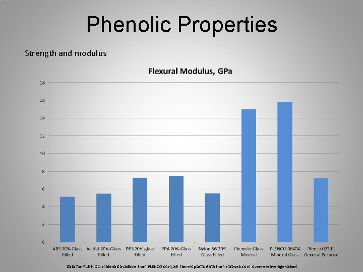 Phenolic Properties Strength and modulus Data for PLENCO materials available from PLENCO. com, all