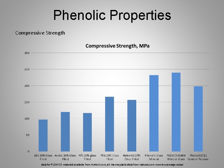 Phenolic Properties Compressive Strength Data for PLENCO materials available from PLENCO. com, all thermoplastic