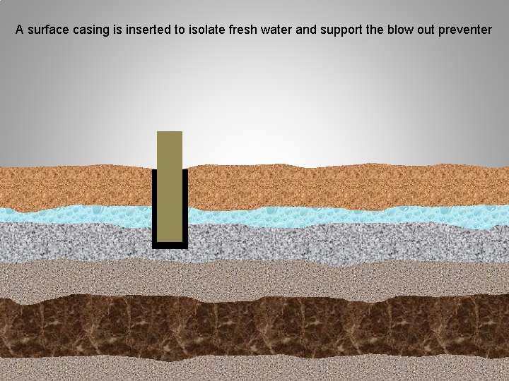 A surface casing is inserted to isolate fresh water and support the blow out