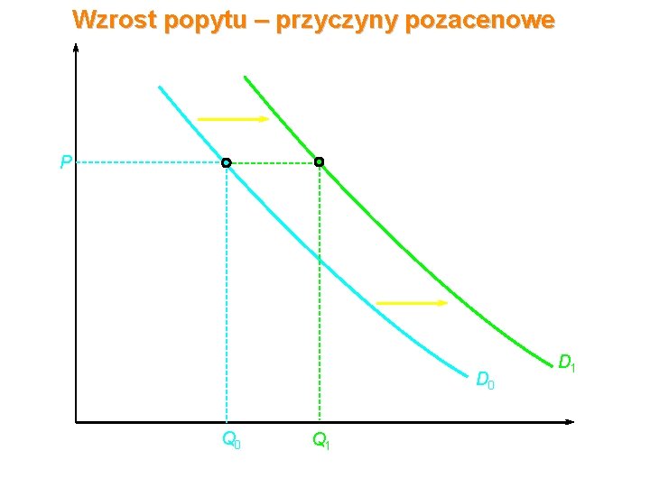 Wzrost popytu – przyczyny pozacenowe Cena P D 0 O Q 0 Q 1