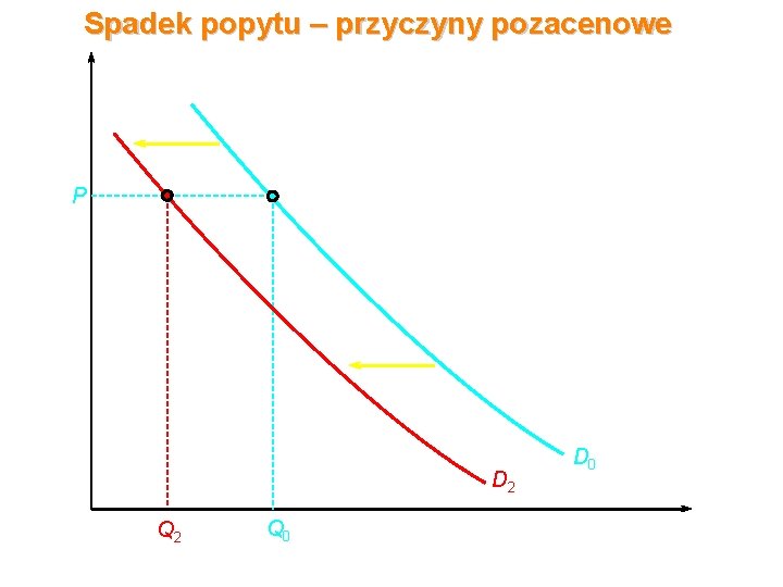 Spadek popytu – przyczyny pozacenowe Cena P D 2 O Q 2 Q 0