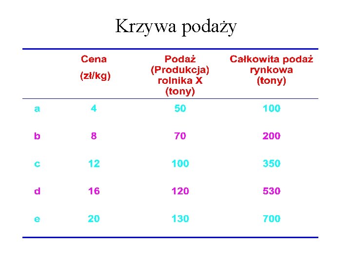 Krzywa podaży 