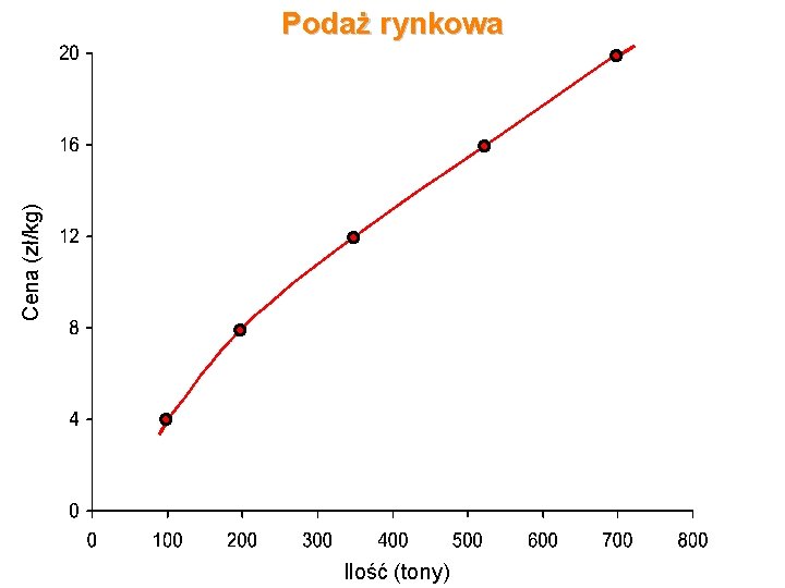 Cena zł/kg (zł/kg) Podaż rynkowa Ilość (tony) 