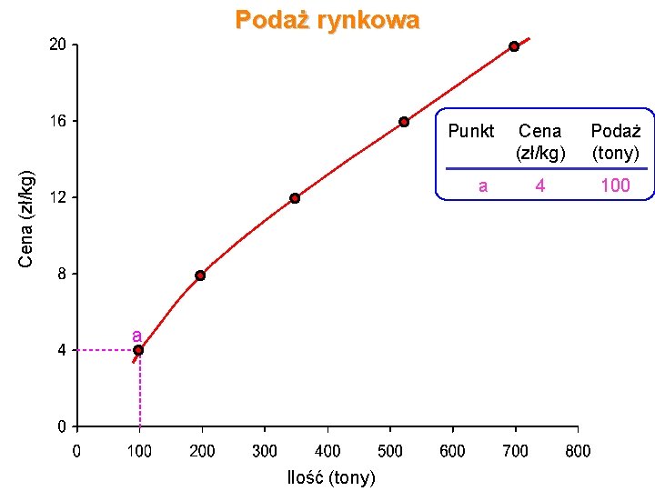 Podaż rynkowa Cena zł/kg (zł/kg) Punkt a a Ilość (tony) Cena (zł/kg) Podaż (tony)