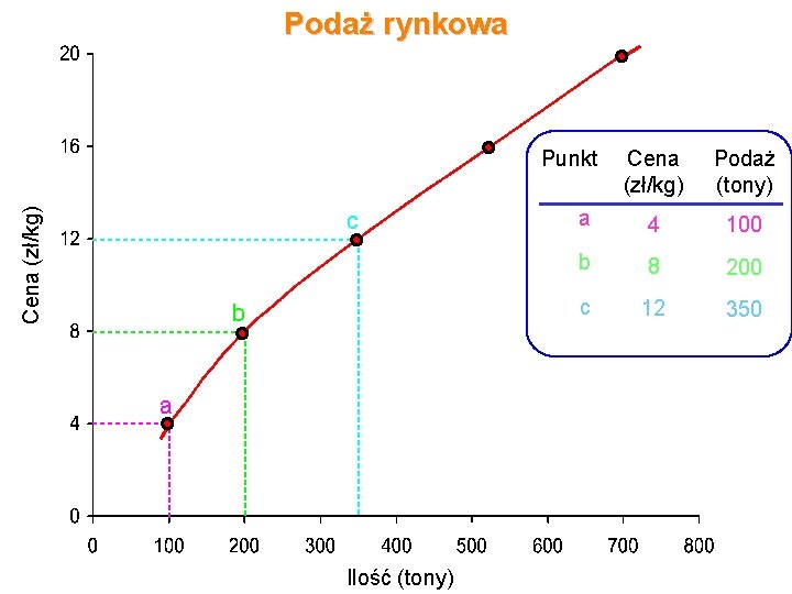 Podaż rynkowa Cena zł/kg (zł/kg) Punkt c b a Ilość (tony) Cena (zł/kg) Podaż