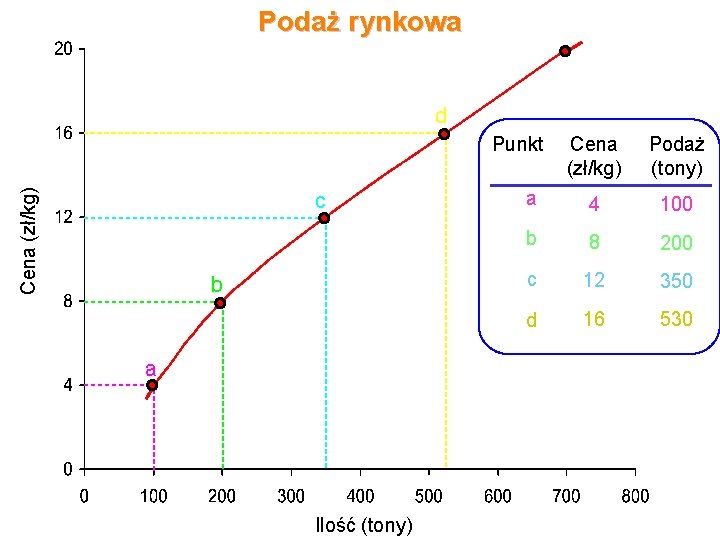 Podaż rynkowa d Cena zł/kg (zł/kg) Punkt c b a Ilość (tony) Cena (zł/kg)