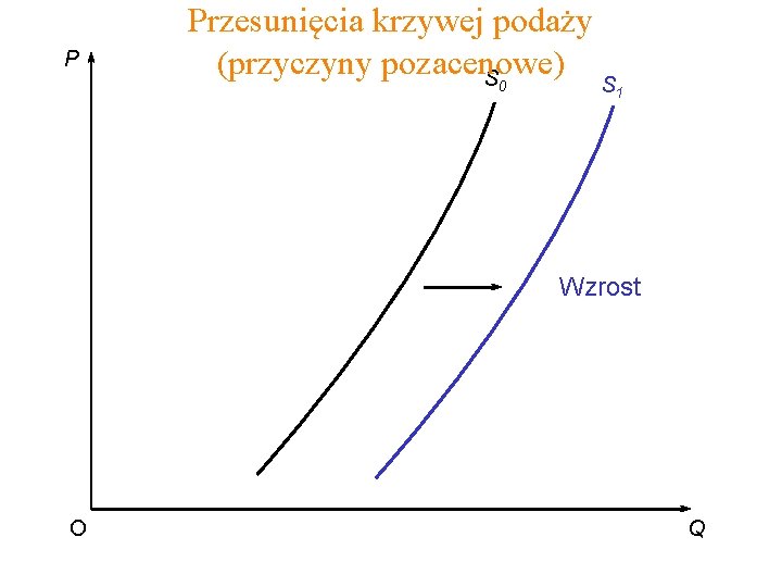 P Przesunięcia krzywej podaży (przyczyny pozacenowe) S 0 S 1 Wzrost O Q 