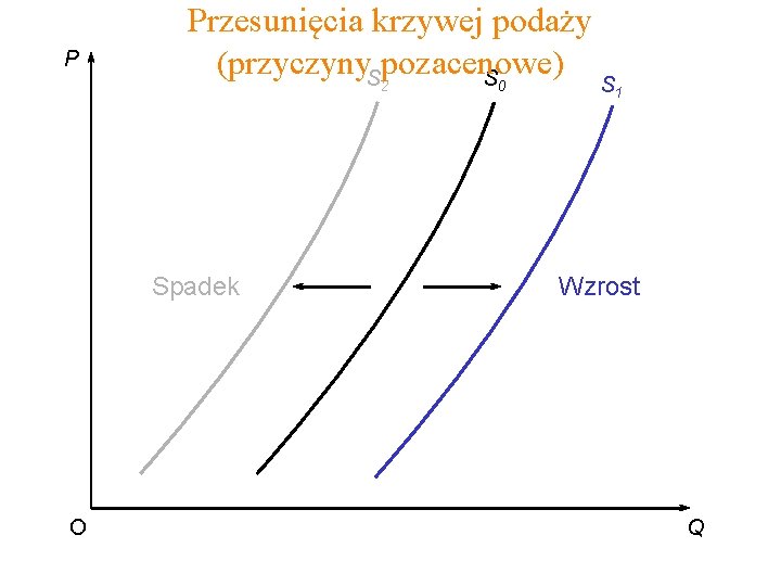 P Przesunięcia krzywej podaży (przyczyny. Spozacenowe) S 2 Spadek O 0 S 1 Wzrost