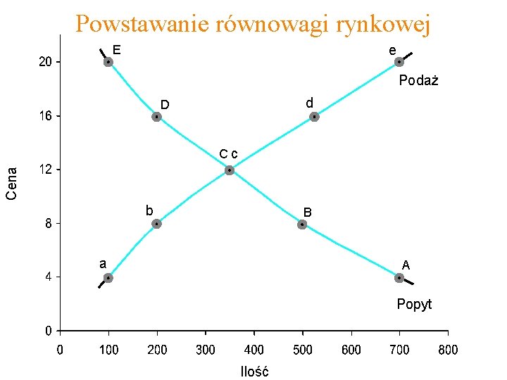 Powstawanie równowagi rynkowej E e Podaż d D Cena Cc b B a A