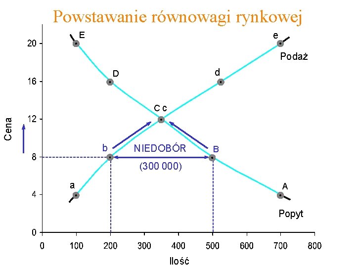 Powstawanie równowagi rynkowej E e Podaż d D Cena Cc b NIEDOBÓR B (300