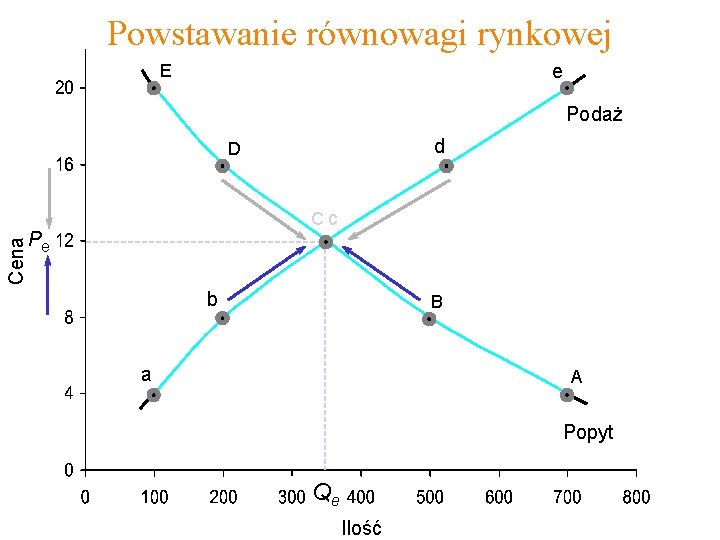 Powstawanie równowagi rynkowej E e Podaż d Cena D Cc Pe b B a