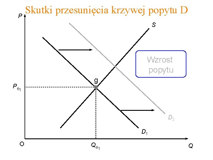 Skutki przesunięcia krzywej popytu D P S Wzrost popytu P e 1 g D