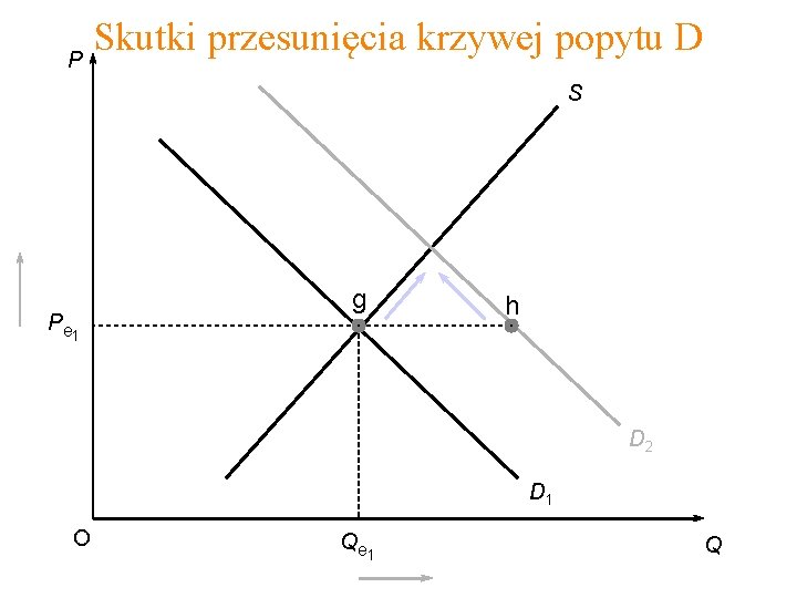 Skutki przesunięcia krzywej popytu D P S P e 1 g h D 2