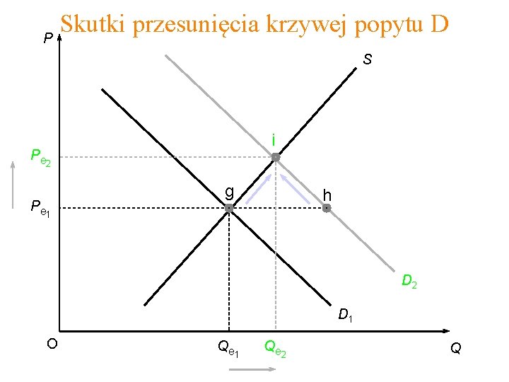 Skutki przesunięcia krzywej popytu D P S i P e 2 P e 1