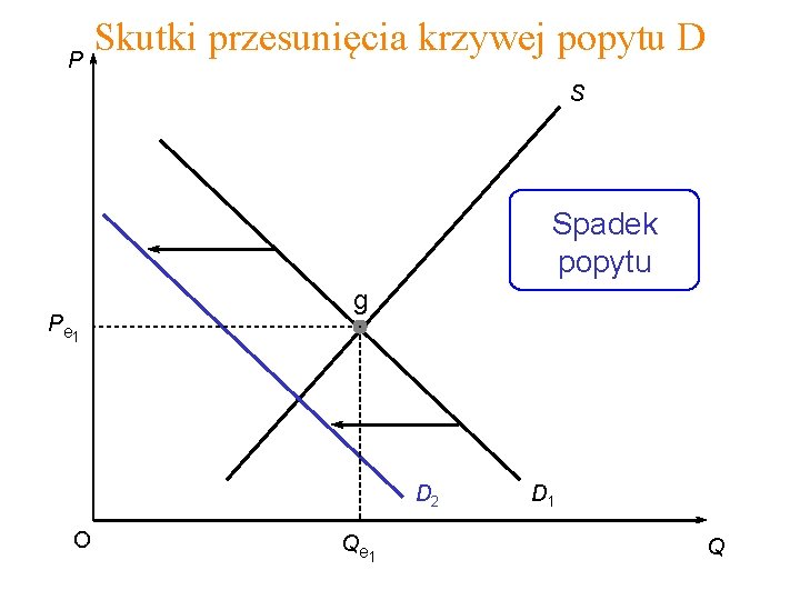 Skutki przesunięcia krzywej popytu D P S Spadek popytu P e 1 g D