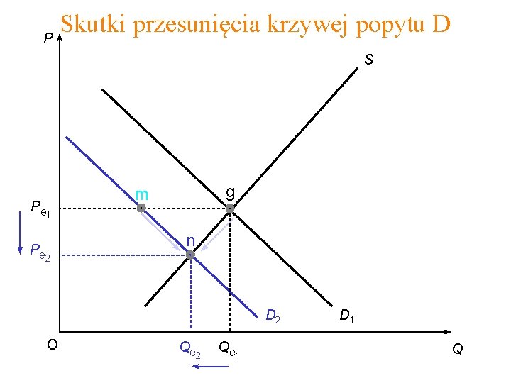 Skutki przesunięcia krzywej popytu D P S P e 1 P e 2 g