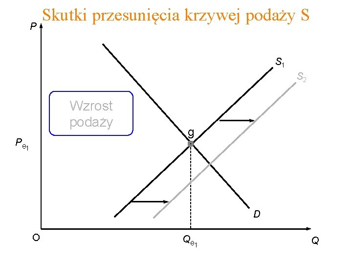 P Skutki przesunięcia krzywej podaży S S 1 S 2 Wzrost podaży P e