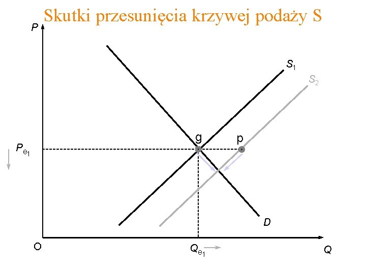 P Skutki przesunięcia krzywej podaży S S 1 S 2 g P e 1