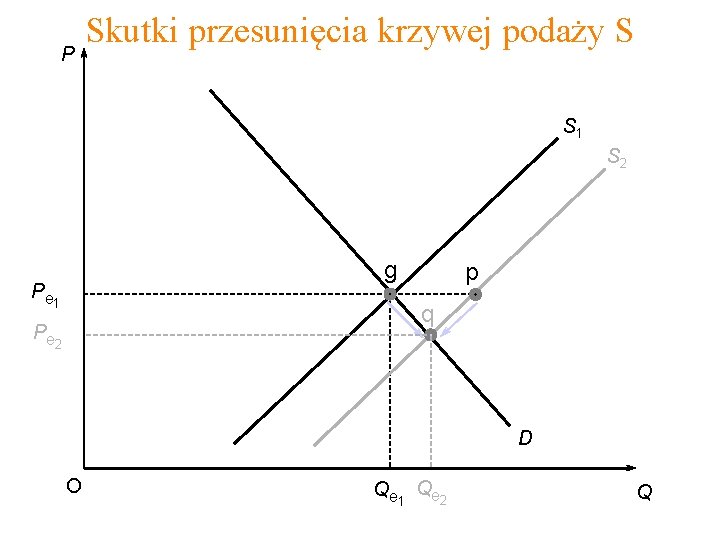 P Skutki przesunięcia krzywej podaży S S 1 S 2 g P e 1