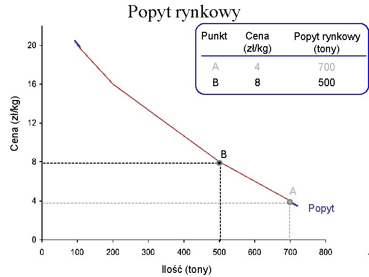 Popyt rynkowy Cena (zł/kg) Popyt rynkowy (tony) A 4 700 B 8 500 Cena