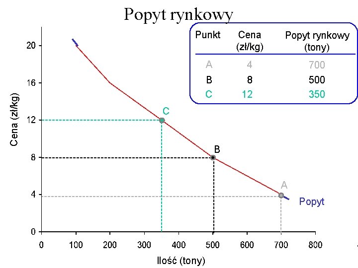 Cena (zł/kg) Popyt rynkowy Punkt Cena (zł/kg) Popyt rynkowy (tony) A 4 700 B