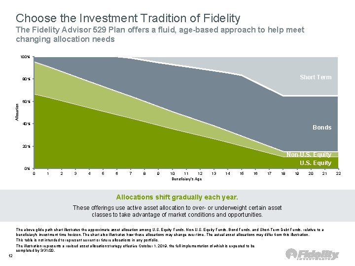 Choose the Investment Tradition of Fidelity The Fidelity Advisor 529 Plan offers a fluid,