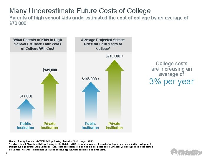 Many Underestimate Future Costs of College Parents of high school kids underestimated the cost Many Underestimate Future Costs of College Parents of high school kids underestimated the cost