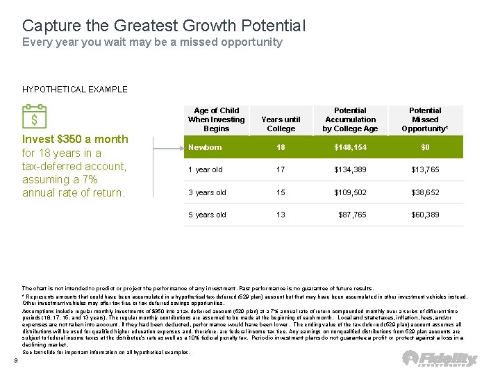 Capture the Greatest Growth Potential Every year you wait may be a missed opportunity