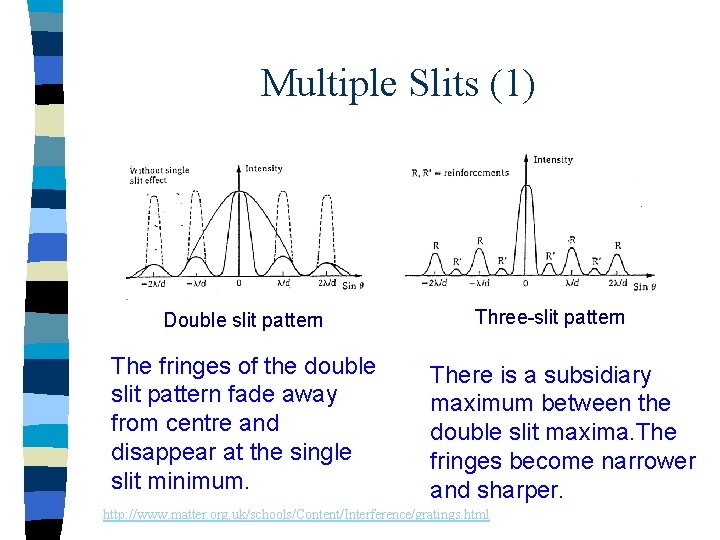 Multiple Slits (1) Double slit pattern The fringes of the double slit pattern fade