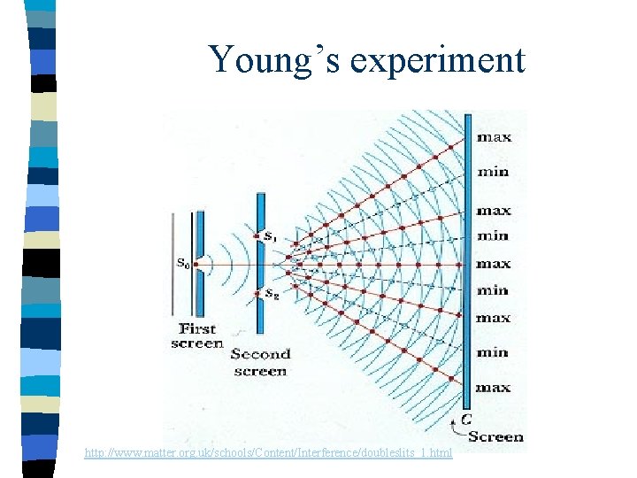 Young’s experiment http: //www. matter. org. uk/schools/Content/Interference/doubleslits_1. html 