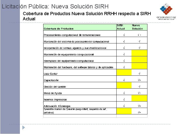 Licitación Pública: Nueva Solución SIRH Cobertura de Productos Nueva Solución RRHH respecto a SIRH