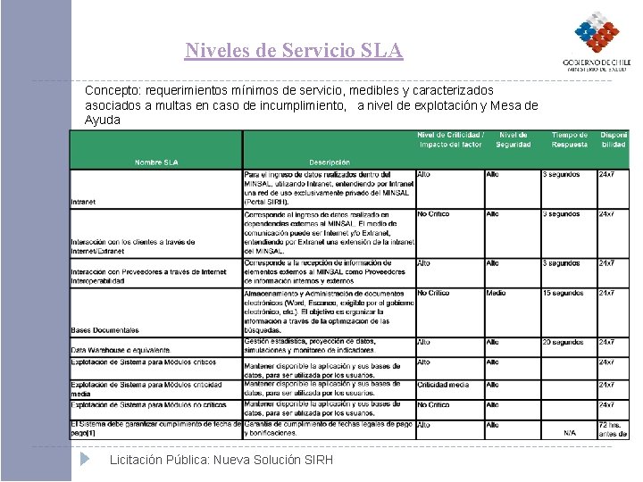 Niveles de Servicio SLA Concepto: requerimientos mínimos de servicio, medibles y caracterizados asociados a