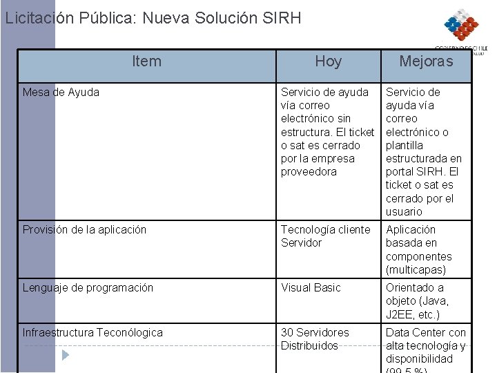 Licitación Pública: Nueva Solución SIRH Item Hoy Mejoras Mesa de Ayuda Servicio de ayuda