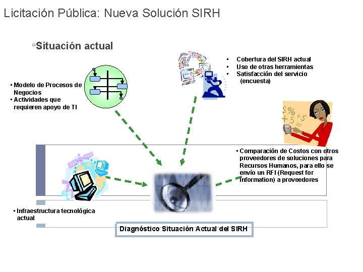 Licitación Pública: Nueva Solución SIRH Situación actual • • Modelo de Procesos de Negocios