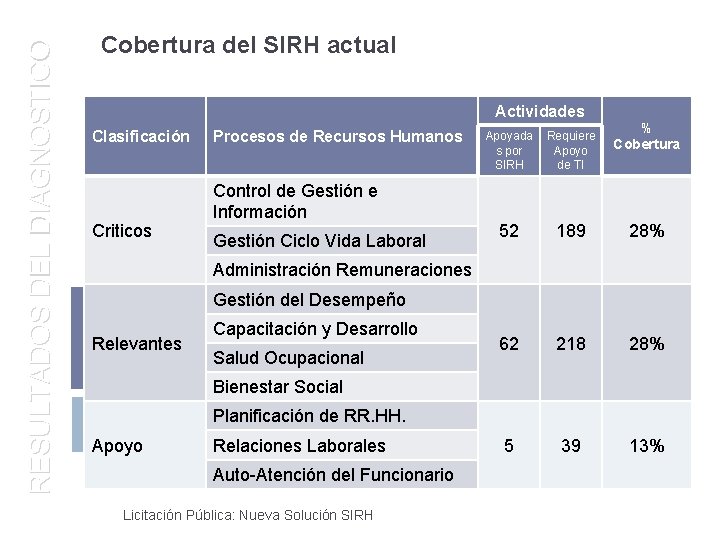 RESULTADOS DEL DIAGNOSTICO Cobertura del SIRH actual Actividades Clasificación Criticos Procesos de Recursos Humanos