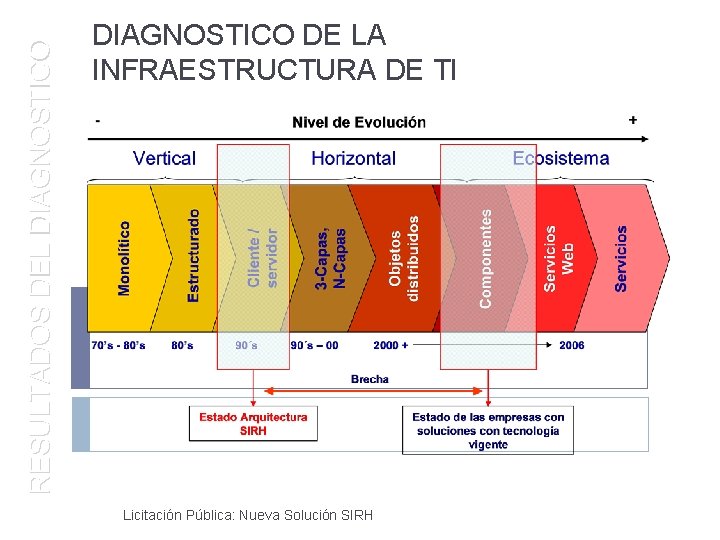 RESULTADOS DEL DIAGNOSTICO DE LA INFRAESTRUCTURA DE TI Licitación Pública: Nueva Solución SIRH 