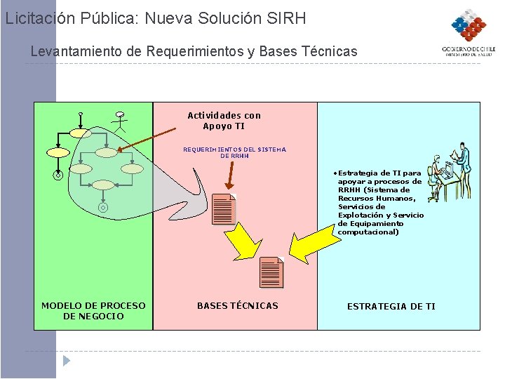 Licitación Pública: Nueva Solución SIRH Levantamiento de Requerimientos y Bases Técnicas Actividades con Apoyo