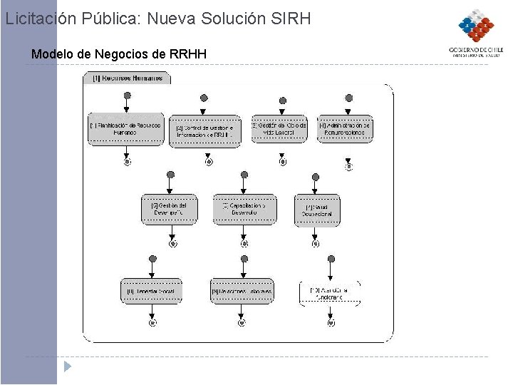 Licitación Pública: Nueva Solución SIRH Modelo de Negocios de RRHH 