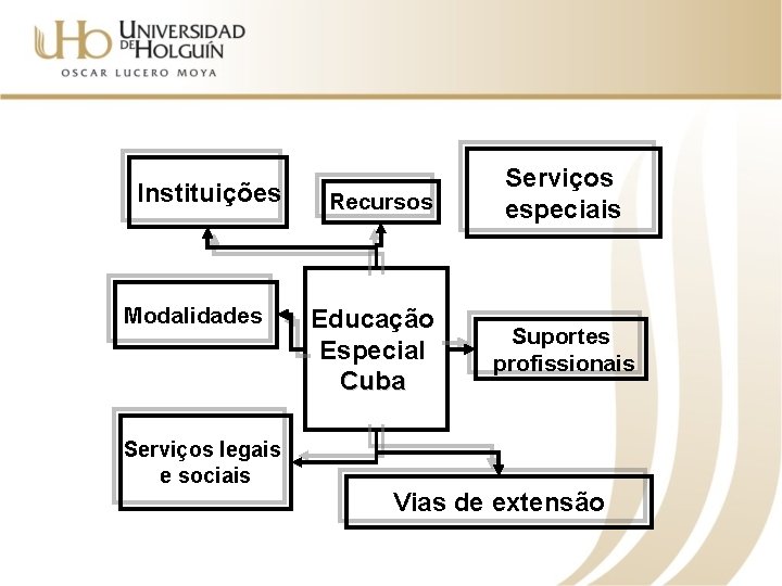 Instituições Modalidades Serviços legais e sociais Recursos Educação Especial Cuba Serviços especiais Suportes profissionais